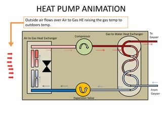 HEAT PUMP ANIMATION
 Outside air flows over Air to Gas HE raising the gas temp to
 outdoors temp.

                                                  Gas to Water Heat Exchanger   To
                               Compressor                                       Geyser
Air to Gas Heat Exchanger




                                                                                From
                                                                                Geyser
                              Expansion Valve
 