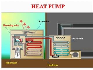 Reversing valve 
Evaporator
compressor 
Condenser
Expansion
 