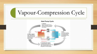 Vapour-Compression Cycle
 