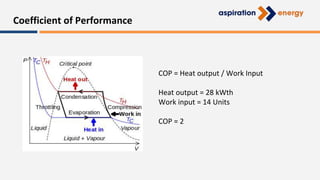 Heat pumps - An Introduction | PPTX