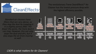 64
CADR is what matters for Air Cleaners!
Standard air cleaners have
filters that are very dense, so
they stop the dust by trapping it
in a slightly porous filter. The
fewer the pores, the more dust it
can trap. However, this not only
stops the dust and dirt, but it
also stops the air from moving
as well.
The revolutionary Trane CleanEffects™ Air
Cleaner has the lowest pressure drop with
the highest efficiency possible.
 