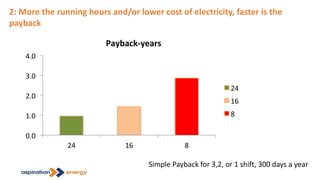 2: More the running hours and/or lower cost of electricity, faster is the
payback
0.0
1.0
2.0
3.0
4.0
24 16 8
Payback-years
24
16
8
Simple Payback for 3,2, or 1 shift, 300 days a year
 