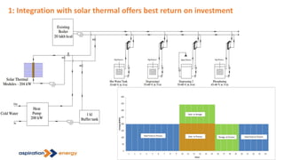 1: Integration with solar thermal offers best return on investment
 