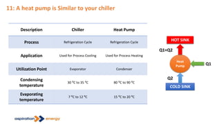 11: A heat pump is Similar to your chiller
Description Chiller Heat Pump
Process Refrigeration Cycle Refrigeration Cycle
Application Used for Process Cooling Used for Process Heating
Utilization Point Evaporator Condenser
Condensing
temperature
30 ⁰C to 35 ⁰C 80 ⁰C to 90 ⁰C
Evaporating
temperature
7 ⁰C to 12 ⁰C 15 ⁰C to 20 ⁰C
COLD SINK
HOT SINK
Heat
Pump Q1
Q2
Q1+Q2
 