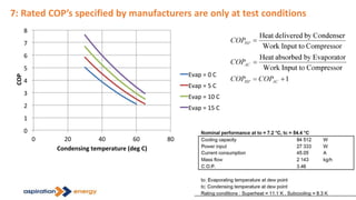 7: Rated COP’s specified by manufacturers are only at test conditions
0
1
2
3
4
5
6
7
8
0 20 40 60 80
COP
Condensing temperature (deg C)
Evap = 0 C
Evap = 5 C
Evap = 10 C
Evap = 15 C
 
