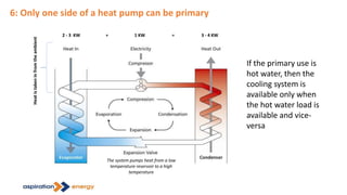 6: Only one side of a heat pump can be primary
1 KW2 - 3 KW 3 - 4 KW+ =
The system pumps heat from a low
temperature reservoir to a high
temperature
Heatistakeninfromtheambient
If the primary use is
hot water, then the
cooling system is
available only when
the hot water load is
available and vice-
versa
 