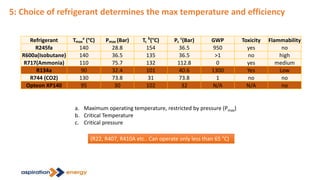 5: Choice of refrigerant determines the max temperature and efficiency
Refrigerant Tmax
a
(°C) Pmax (Bar) Tc
b
(°C) Pc
c
(Bar) GWP Toxicity Flammability
R245fa 140 28.8 154 36.5 950 yes no
R600a(Isobutane) 140 36.5 135 36.5 ˃1 no high
R717(Ammonia) 110 75.7 132 112.8 0 yes medium
R134a 90 32.4 101 40.6 1300 Yes Low
R744 (CO2) 130 73.8 31 73.8 1 no no
Opteon XP140 95 30 102 32 N/A N/A no
a. Maximum operating temperature, restricted by pressure (Pmax)
b. Critical Temperature
c. Critical pressure
(R22, R407, R410A etc.. Can operate only less than 65 °C)
 