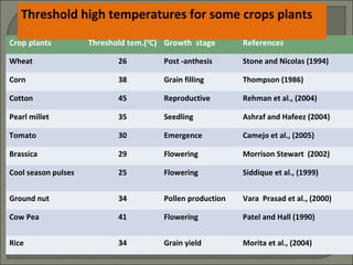 Crop plants Threshold tem.(0
C) Growth stage References
Wheat 26 Post -anthesis Stone and Nicolas (1994)
Corn 38 Grain filling Thompson (1986)
Cotton 45 Reproductive Rehman et al., (2004)
Pearl millet 35 Seedling Ashraf and Hafeez (2004)
Tomato 30 Emergence Camejo et al., (2005)
Brassica 29 Flowering Morrison Stewart (2002)
Cool season pulses 25 Flowering Siddique et al., (1999)
Ground nut 34 Pollen production Vara Prasad et al., (2000)
Cow Pea 41 Flowering Patel and Hall (1990)
Rice 34 Grain yield Morita et al., (2004)
Threshold high temperatures for some crops plants
 