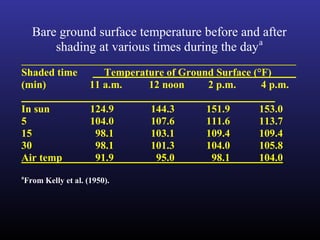 Bare ground surface temperature before and after
shading at various times during the daya
Shaded time Temperature of Ground Surface (°F)
(min) 11 a.m. 12 noon 2 p.m. 4 p.m.
In sun 124.9 144.3 151.9 153.0
5 104.0 107.6 111.6 113.7
15 98.1 103.1 109.4 109.4
30 98.1 101.3 104.0 105.8
Air temp 91.9 95.0 98.1 104.0
a
From Kelly et al. (1950).
 
