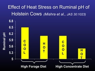 Effect of Heat Stress on Ruminal pH of
Holstein Cows (Mishra et al., JAS 30:1023)
5
5.3
5.6
5.9
6.2
6.5
6.8
High Forage Diet High Concentrate Diet
C
O
O
L
C
O
O
L
H
O
T H
O
T
RuminalpH
 
