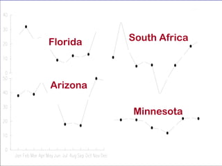 Florida South Africa
Arizona
Minnesota
 