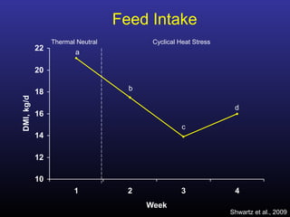 Feed Intake
10
12
14
16
18
20
22
1 2 3 4
Week
DMI,kg/d
Thermal Neutral Cyclical Heat Stress
a
b
c
d
Shwartz et al., 2009
 