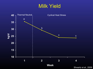 Milk Yield
10
15
20
25
30
35
40
1 2 3 4
Week
kg/d
Thermal Neutral Cyclical Heat Stress
a
b
c c
Shwartz et al., 2009
 