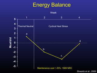 Energy Balance
-5
-4
-3
-2
-1
0
1
2
3
4
5
Mcal/d/d
Thermal Neutral Cyclical Heat Stress
a
b
c
d
1 2 3 4
Week
Shwartz et al., 2009
Maintenance cost ↑ 25%: 1989 NRC
 
