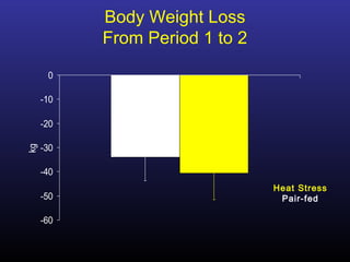 Body Weight Loss
From Period 1 to 2
-60
-50
-40
-30
-20
-10
0
kg
Heat Stress
Pair-fed
 