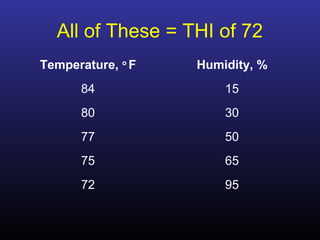 All of These = THI of 72
Temperature, o
F Humidity, %
84 15
80 30
77 50
75 65
72 95
 