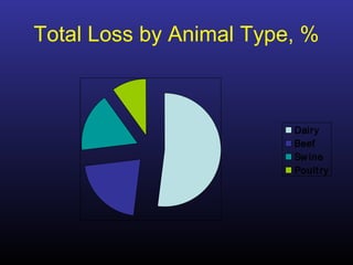 Total Loss by Animal Type, %
Dairy
Beef
Sw ine
Poultry
 
