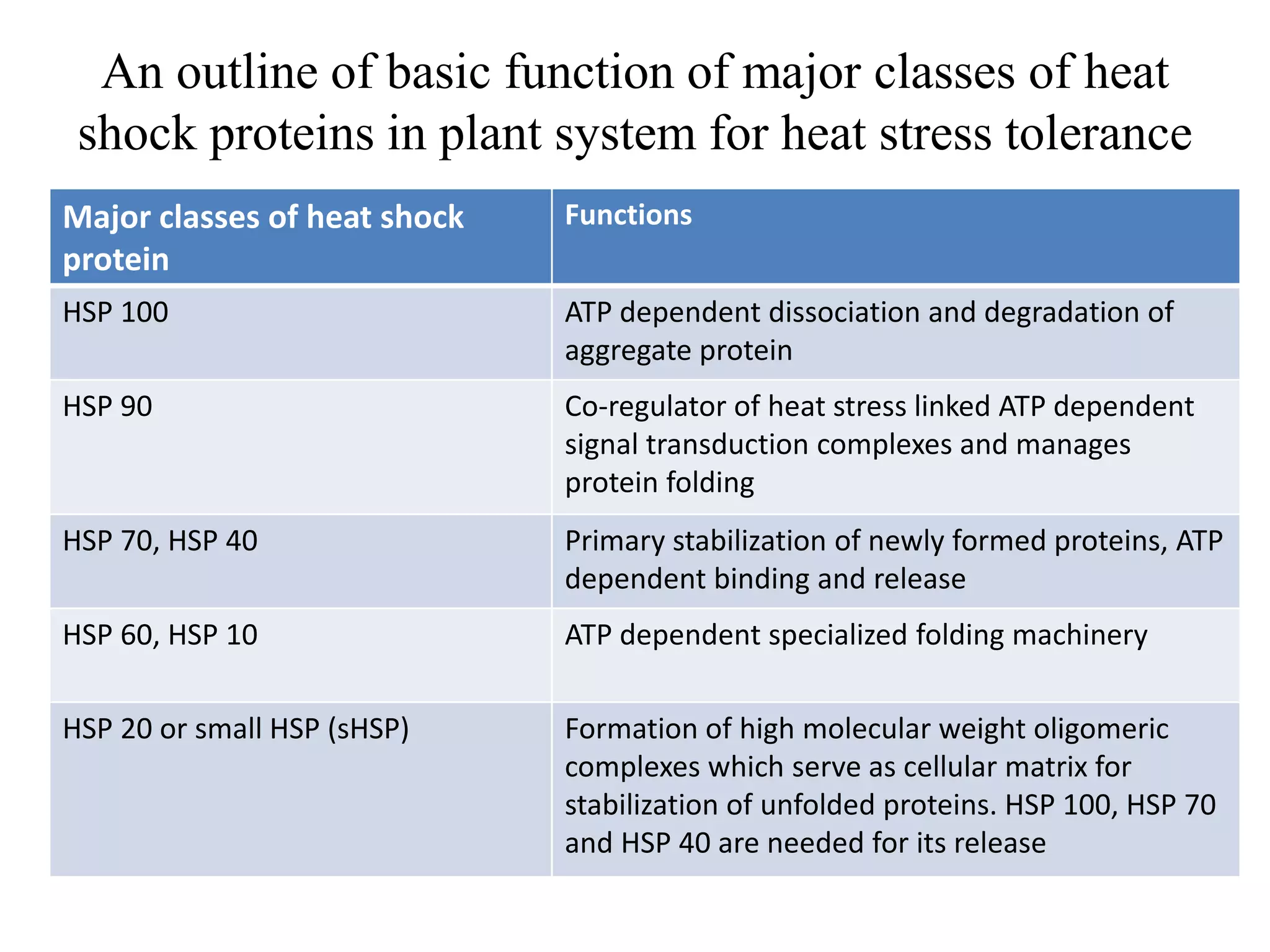 Mechanism of heat stress response in plants | PPTX