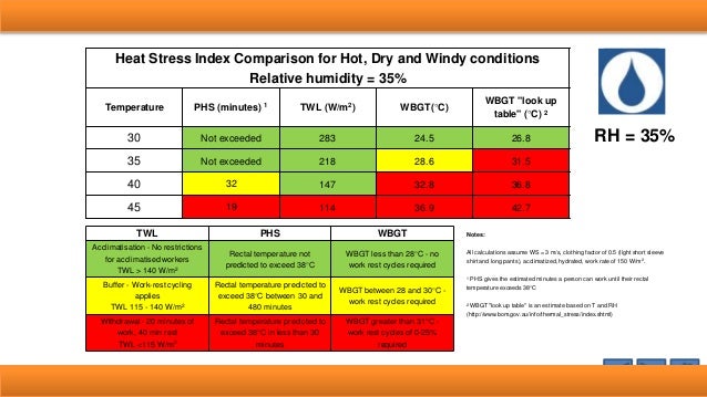 Heat Index Work Rest Chart