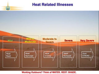 ©2017 Abu Dhabi Company for Onshore Petroleum Operations Ltd. (ADCO). All rights reserved. ADCO Security 4 - Internal Confidential.
Heat
Rash
Mild
Heat
Syncope
Mild to
Moderate
Heat
Cramp
Moderate to
Severe
Heat
Exhaust
Severe
Heat
STROKE
Very Severe
 