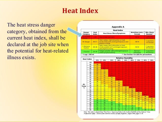 Heat Category Chart