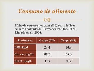 
Efeito do estresse por calor (HS) sobre índices
de vacas holandesas. Termoneutralidade (TN).
Rhoads et al, 2008.
Parâmetro Grupo (TN) Grupo (HS)
DMI, Kg/d 23.4 16.8
Glicose, mg/dL 67.9 65.8
NEFA, µEq/L 110 305
Consumo de alimento
 