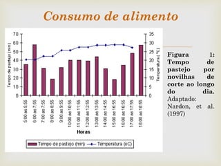 
Consumo de alimento
Figura 1:
Tempo de
pastejo por
novilhas de
corte ao longo
do dia.
Adaptado:
Nardon, et al.
(1997)
 