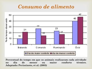 
Consumo de alimento
Percentual do tempo em que os animais realizaram cada atividade
no dia de menor ou maior conforto térmico.
Adaptado: Perissinoto, et al. (2003)
 