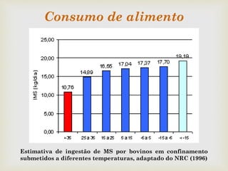 
Consumo de alimento
Estimativa de ingestão de MS por bovinos em confinamento
submetidos a diferentes temperaturas, adaptado do NRC (1996)
 