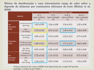
Efeitos da desidratação e uma intermitente carga de calor sobre a
digestão do alimento por ruminantes africanos do leste (Maloiy et al,
2008).
aValues represent the mean (±SEM); food digested kg dry weight/100 kg body
mass/day. n values as per Table 1.
Espécies
Temperatura do ambiente e agua
22 °C
Agua: ad libitum
(A)
22 °C
Agua: restringida
(B)
22-40 °C
Agua: ad libitum
(C)
22-40 °C
Agua: restringida
(D)
No
domestico,
árido
Gazela de Gran't
(20-30 kg)
1.43 ± 0.09 1.06 ± 0.08 1.36 ± 0.11 1.02 ± 0.08
Oryx
(75-110 kg)
1.35 ± 0.10 0.71 ± 0.11 1.49 ± 0.14 1.24 ± 0.09
Domestico,
árido
Cabra Turkana
(15-20 kg)
2.05 ± 0.10 0.79 ± 0.09 1.22 ± 0.13 0.73 ± 0.09
Ovelha de cauda
gorda (18-25 kg)
1.68 ± 0.21 0.74 ± 0.12 1.73 ± 0.19 0.60 ± 0.06
Vaca Zebu
(250-320 kg)
0.97 ± 0.09 0.48 ± 0.05 0.48 ± 0.08 0.30 ± 0.06
No
domestico,
No árido
Gazela de
Thomson (11-15
kg)
1.72 ± 0.14 1.11 ± 0.13 1.63 ± 0.12 0.71 ± 0.10
Gnu
(130-138 kg)
1.34 ± 0.13 0.97 ± 0.06 1.12 ± 0.11 1.02 ± 0.09
 