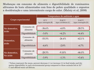 
Mudanças em consumo de alimento e digestibilidade de ruminantes
africanos do leste alimentados com feno de pobre qualidade e expostos
a desidratação e uma intermitente carga de calor. (Maloiy et al, 2008)
a Values represent the mean, percent decrease (−) or increase (+) in food intake and dry
matter digestibility in each environmental group compared to those animals fed at 22 °
C and offered water ad libitum.
Grupo experimental
Temperatura do ambiente e agua
22 °C
Agua: restringida (B)
22-40 °C
Agua: ad libitum (C)
22-40 °C
Agua: restringida (D)
No domestico,
árido
Consumo de
alimento
-36.6% -6.8% -28.5%
Digestibilidade -3.0% +4.2% +6.4%
Domestico,
árido
Consumo de
alimento
-53.5% -26.4% -62.1%
Digestibilidade -4.6% -2.8% -6.7%
No domestico,
No árido
Consumo de
alimento
-28.5% -9.10% -46.0%
Digestibilidade -3.9% -1.3% +3.4%
 