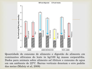 
Quantidade do consumo de alimento e digestão do alimento em
ruminantes africanos do leste in kg/100 kg massa corporal/dia.
Dados para animais sobre alimento ad libitum e consumo de agua
em um ambiente de 22°C. Barras verticais denotam o erro padrão
das meias (Maloiy et al, 2008)
 