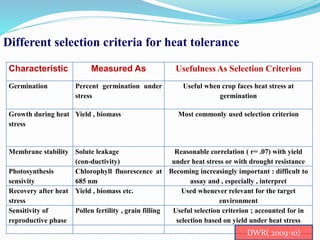 Characteristic Measured As Usefulness As Selection Criterion
Germination Percent germination under
stress
Useful when crop faces heat stress at
germination
Growth during heat
stress
Yield , biomass Most commonly used selection criterion
Membrane stability Solute leakage
(con-ductivity)
Reasonable correlation ( r= .07) with yield
under heat stress or with drought resistance
Photosynthesis
sensivity
Chlorophyll fluorescence at
685 nm
Becoming increasingly important : difficult to
assay and , especially , interpret
Recovery after heat
stress
Yield , biomass etc. Used whenever relevant for the target
environment
Sensitivity of
reproductive phase
Pollen fertility , grain filling Useful selection criterion ; accounted for in
selection based on yield under heat stress
Different selection criteria for heat tolerance
DWR( 2009-10)
 