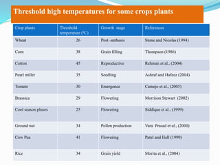 Crop plants Threshold
temperature (0C)
Growth stage References
Wheat 26 Post -anthesis Stone and Nicolas (1994)
Corn 38 Grain filling Thompson (1986)
Cotton 45 Reproductive Rehman et al., (2004)
Pearl millet 35 Seedling Ashraf and Hafeez (2004)
Tomato 30 Emergence Camejo et al., (2005)
Brassica 29 Flowering Morrison Stewart (2002)
Cool season pluses 25 Flowering Siddique et al., (1999)
Ground nut 34 Pollen production Vara Prasad et al., (2000)
Cow Pea 41 Flowering Patel and Hall (1990)
Rice 34 Grain yield Morita et al., (2004)
Threshold high temperatures for some crops plants
 