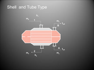 Shell  and Tube Type m c m c m h m h 1 2 A B t wA t wB h 1 h 2 