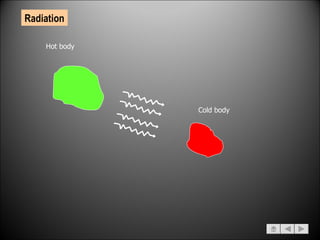 Radiation Hot body Cold body 