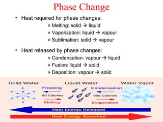 Phase Change
• Heat required for phase changes:
                       » Melting: solid  liquid
                       » Vaporization: liquid  vapour
                       » Sublimation: solid  vapour

• Heat released by phase changes:
                       » Condensation: vapour  liquid
                       » Fusion: liquid  solid
                       » Deposition: vapour  solid




Prof. R. Shanthini                                       14
                  5&
 