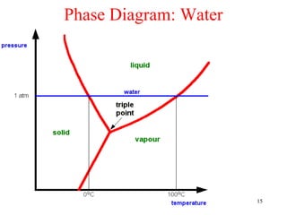 Phase Diagram: Water




                       15
 