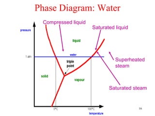 Phase Diagram: Water
 Compressed liquid
                     Saturated liquid




                               Superheated
                               steam



                            Saturated steam


                                        16
 