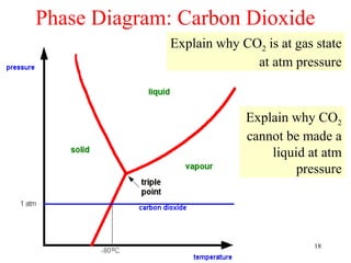 Phase Diagram: Carbon Dioxide
             Explain why CO2 is at gas state
                           at atm pressure



                          Explain why CO2
                          cannot be made a
                              liquid at atm
                                   pressure




                                       18
 
