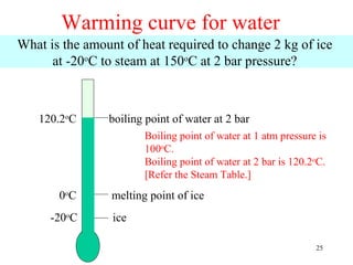 Warming curve for water
What is the amount of heat required to change 2 kg of ice
      at -20oC to steam at 150oC at 2 bar pressure?



   120.2oC      boiling point of water at 2 bar
                        Boiling point of water at 1 atm pressure is
                        100oC.
                        Boiling point of water at 2 bar is 120.2oC.
                        [Refer the Steam Table.]
       0oC       melting point of ice
      -20oC      ice

                                                                25
 