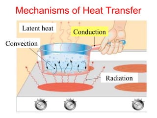 Mechanisms of Heat Transfer
        Latent heat
                         Conduction
Convection



                                  Radiation



  Prof. R. Shanthini                          46
                    5&
 