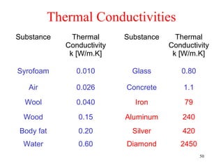 Thermal Conductivities
Substance      Thermal      Substance     Thermal
             Conductivity               Conductivity
              k [W/m.K]                  k [W/m.K]

Syrofoam        0.010         Glass        0.80

   Air          0.026       Concrete        1.1
  Wool          0.040         Iron          79

  Wood          0.15        Aluminum        240
 Body fat       0.20          Silver        420
  Water         0.60        Diamond        2450
                                                  50
 