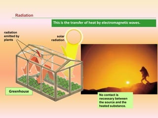 Greenhouse
Radiation
solar
radiation
radiation
emitted by
plants
This is the transfer of heat by electromagnetic waves.
No contact is
necessary between
the source and the
heated substance.
 