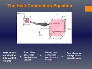 The Heat Conduction Equation
Rate of heat
generation
inside control
volume
Rate of energy
storage inside
control volume
Rate of heat
conduction
into control
volume
+ =
Rate of heat
conduction
out of control
volume
+
 