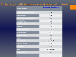 Emissivity coefficient for several selected material
Surface Material
Emissivity Coefficient
- ε -
Aluminum Commercial sheet 0.09
Aluminum Foil 0.04
Aluminum Commercial Sheet 0.09
Brass Dull Plate 0.22
Brass Rolled Plate Natural Surface 0.06
Cadmium 0.02
Carbon, not oxidized 0.81
Carbon filament 0.77
Concrete, rough 0.94
Granite 0.45
Iron polished 0.14 - 0.38
Porcelain glazed 0.93
Quartz glass 0.93
Water 0.95 - 0.963
Zink Tarnished 0.25
 