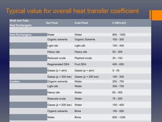 Typical value for overall heat transfer coefficient
Shell and Tube
Heat Exchangers
Hot Fluid Cold Fluid U [W/m2C]
Heat Exchangers Water Water 800 - 1500
Organic solvents Organic Solvents 100 - 300
Light oils Light oils 100 - 400
Heavy oils Heavy oils 50 - 300
Reduced crude Flashed crude 35 - 150
Regenerated DEA Foul DEA 450 - 650
Gases (p = atm) Gases (p = atm) 5 - 35
Gases (p = 200 bar) Gases (p = 200 bar) 100 - 300
Coolers Organic solvents Water 250 - 750
Light oils Water 350 - 700
Heavy oils Water 60 - 300
Reduced crude Water 75 - 200
Gases (p = 200 bar) Water 150 - 400
Organic solvents Brine 150 - 500
Water Brine 600 - 1200
 