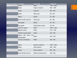 Heat Exchangers Hot Fluid Cold Fluid U [W/m2C]
Heaters Steam Water 1500 - 4000
Steam Organic solvents 500 - 1000
Steam Light oils 300 - 900
Steam Heavy oils 60 - 450
Steam Gases 30 - 300
Heat Transfer (hot) Oil Heavy oils 50 - 300
Flue gases Steam 30 - 100
Flue gases Hydrocarbon vapors 30 -100
Condensers Aqueous vapors Water 1000 - 1500
Organic vapors Water 700 - 1000
Refinery hydrocarbons Water 400 - 550
Vapors with some non
condensable
Water 500 - 700
Vacuum condensers Water 200 - 500
Vaporizers Steam Aqueous solutions 1000 - 1500
Steam Light organics 900 - 1200
Steam Heavy organics 600 - 900
Heat Transfer (hot) oil Refinery hydrocarbons 250 - 550
 