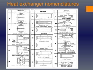 Heat exchanger nomenclatures
 