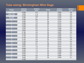 Gauge
(B.W.G.)
(inches)
(B.W.G.)
(mm)
Gauge
(B.W.G.)
(inches)
(B.W.G.)
(mm)
00000 (5/0) 0.500 12.7 23 0.025 0.6
0000 (4/0) 0.454 11.5 24 0.022 0.6
000 (3/0) 0.425 10.8 25 0.020 0.5
00 (2/0) 0.380 9.7 26 0.018 0.5
0 0.340 8.6 27 0.016 0.4
1 0.300 7.6 28 0.014 0.4
2 0.284 7.2 29 0.013 0.3
3 0.259 6.6 30 0.012 0.3
4 0.238 6.0 31 0.010 0.3
5 0.220 5.6 32 0.009 0.2
6 0.203 5.2 33 0.008 0.2
7 0.180 4.6 34 0.007 0.2
8 0.165 4.2 35 0.005 0.1
9 0.148 3.8 36 0.004 0.1
10 0.134 3.4 25 0.020 0.5
11 0.120 3.0 26 0.018 0.5
12 0.109 2.8 27 0.016 0.4
13 0.095 2.4 28 0.014 0.4
14 0.083 2.1 29 0.013 0.3
15 0.072 1.8 30 0.012 0.3
16 0.065 1.7 31 0.010 0.3
17 0.058 1.5 32 0.009 0.2
18 0.049 1.2 33 0.008 0.2
19 0.042 1.1 34 0.007 0.2
20 0.035 0.9 35 0.005 0.1
21 0.032 0.8 36 0.004 0.1
22 0.028 0.7
Tube sizing: Birmingham Wire Gage
 